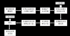 三、哇陶众创空间服务标准（试行）